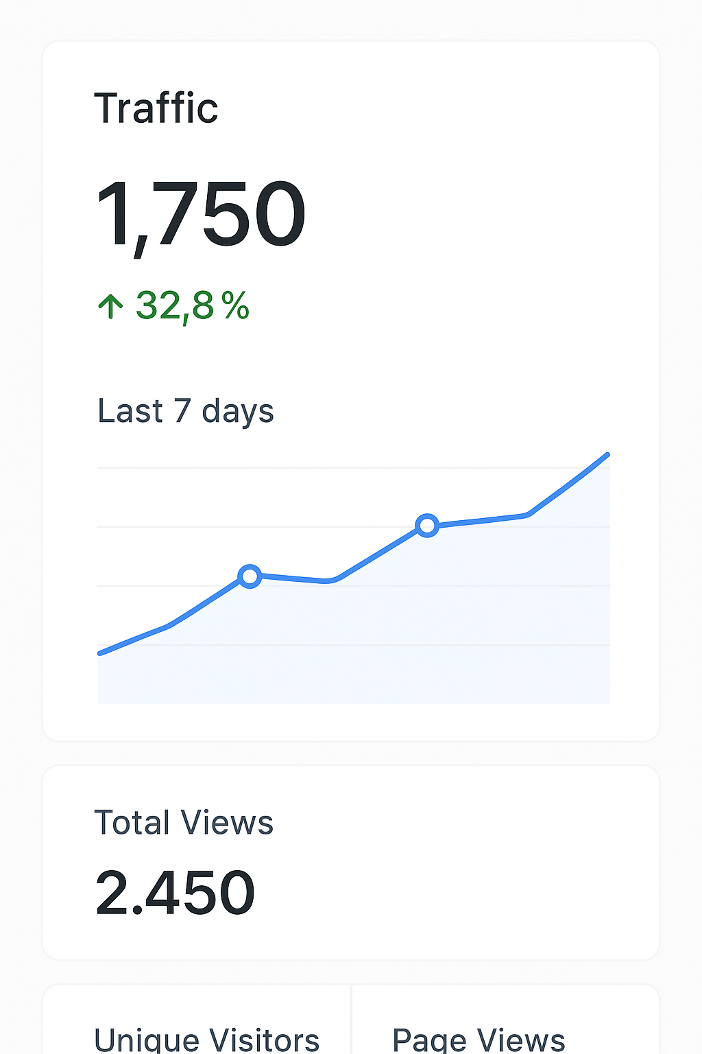 Analytics panel highlighting weekly web traffic for a contractor website. The design displays a +32.8% increase with a blue upward-trending line graph, total views at 2,450, and segmented stats like unique visitors and page views. Perfect for demonstrating the measurable results of SEO and web performance improvements for Ontario-based service businesses.